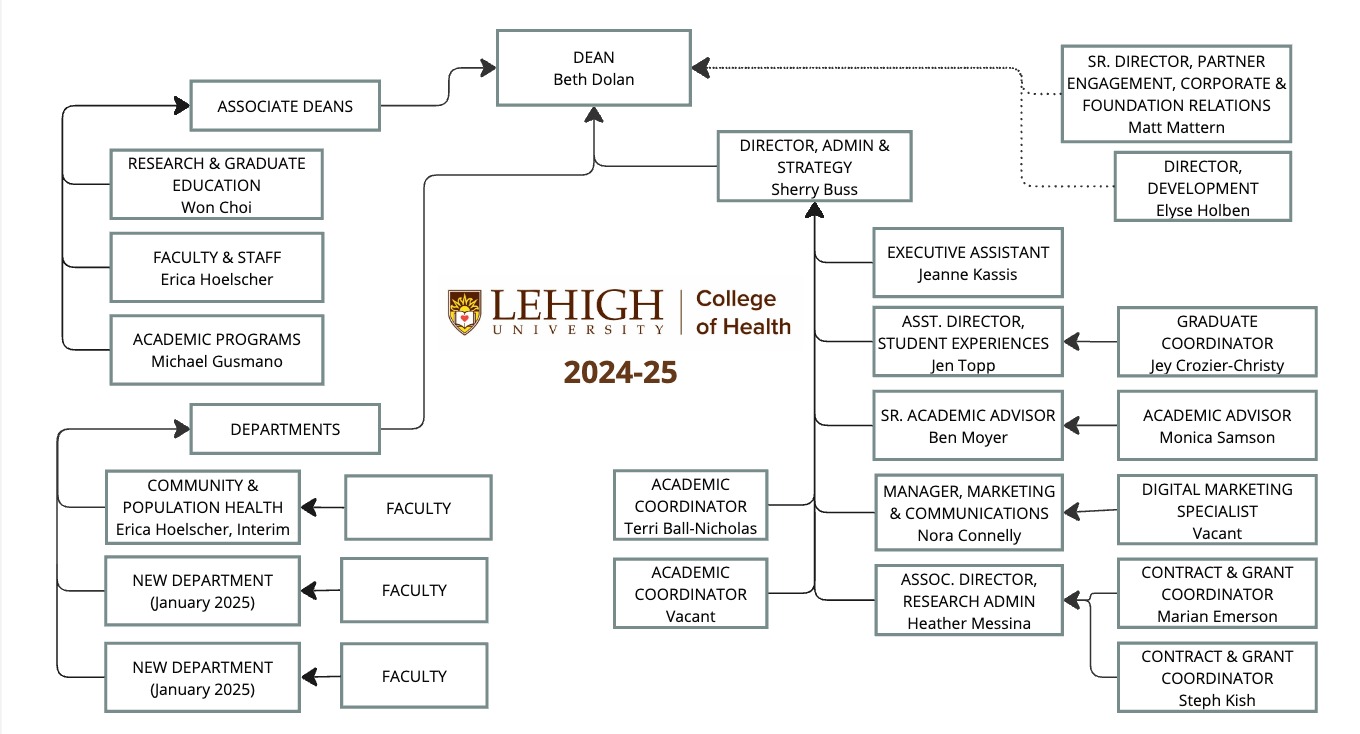 College of Health Organization Chart 